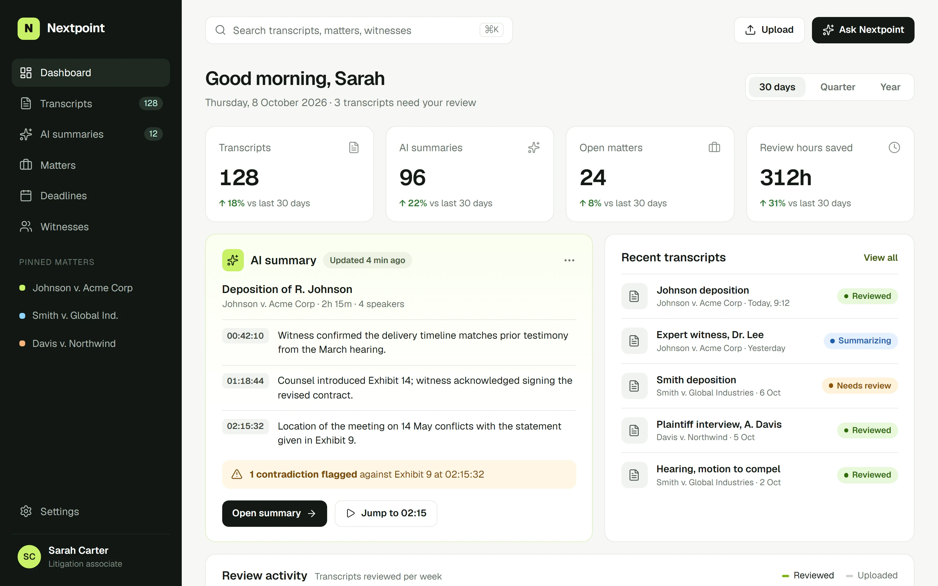 Nextpoint dashboard with transcript counts, an AI summary of a deposition with a flagged contradiction, recent transcripts, and a weekly review chart