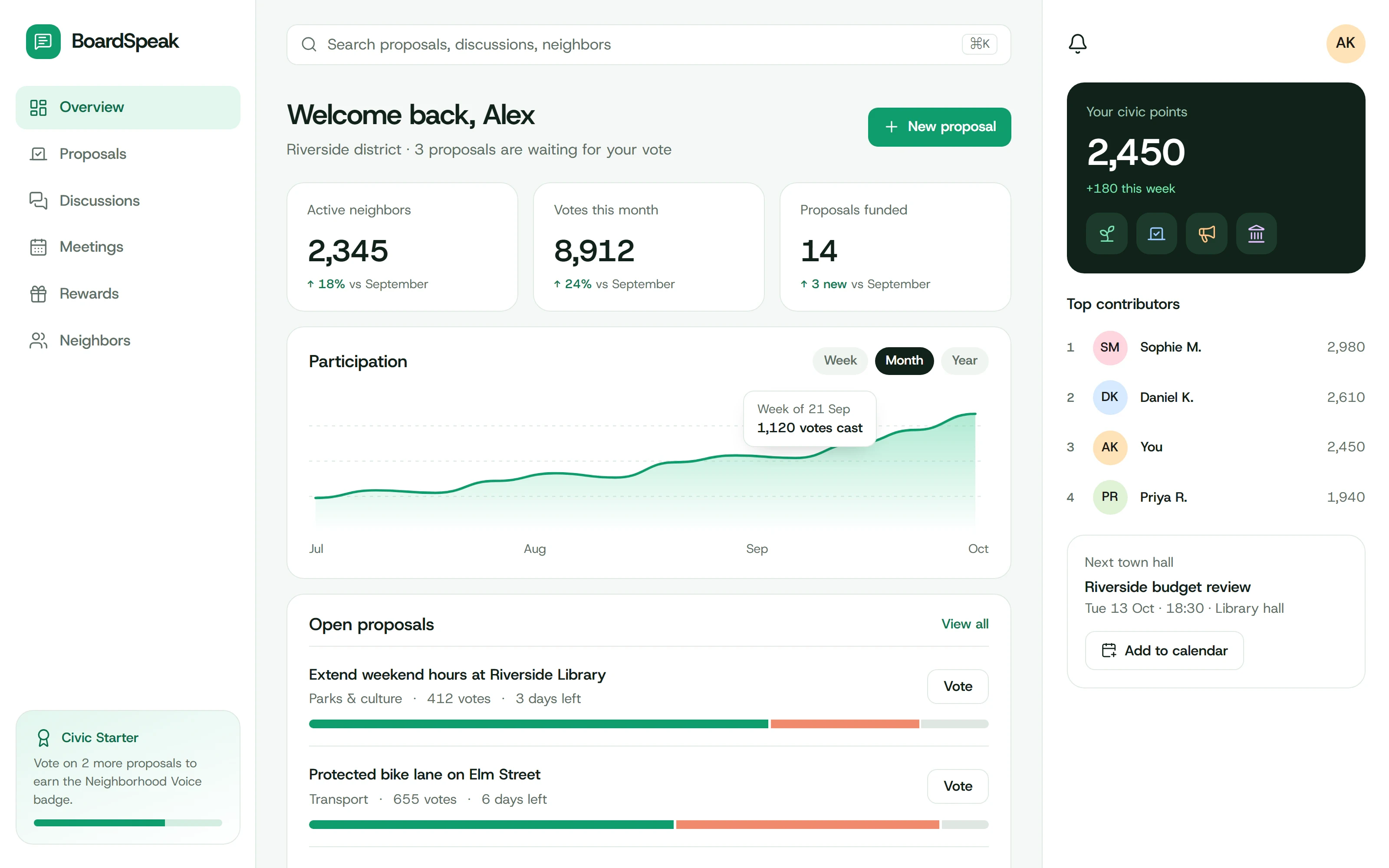 BoardSpeak overview with active neighbors, votes, and funded proposals, a participation chart, open proposals with vote bars, and a civic points panel